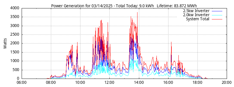 Power Generation Plot