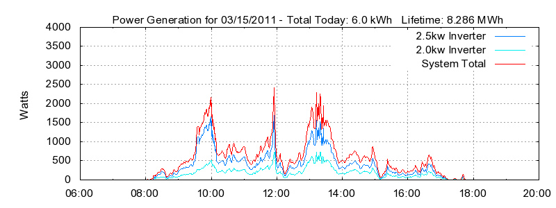 Power Generation Plot