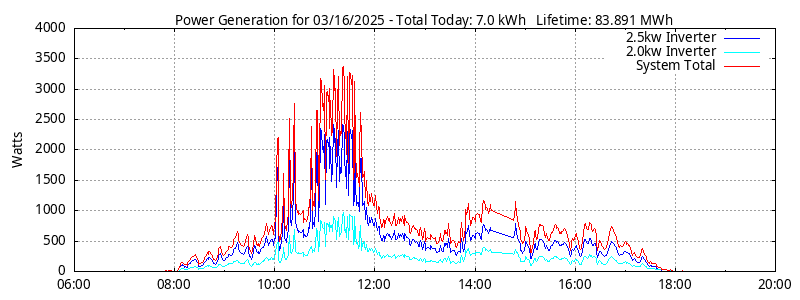 Power Generation Plot