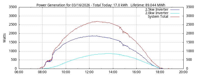 Power Generation Plot
