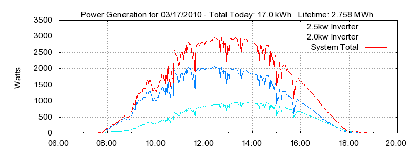 Power Generation Plot