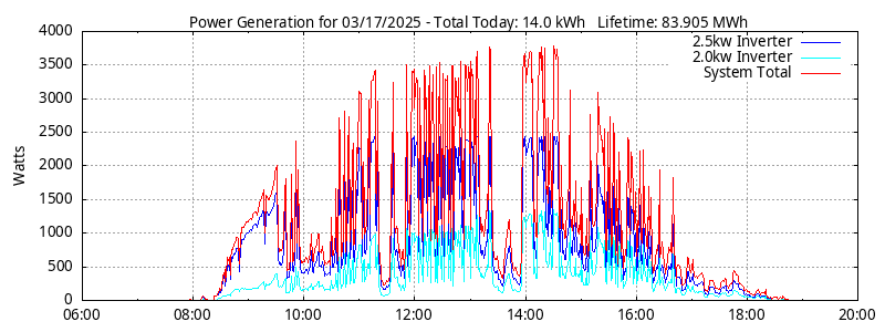 Power Generation Plot