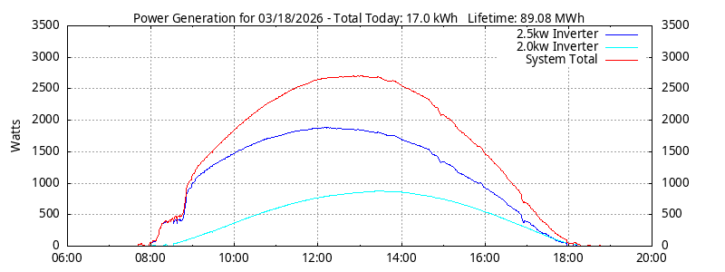 Power Generation Plot