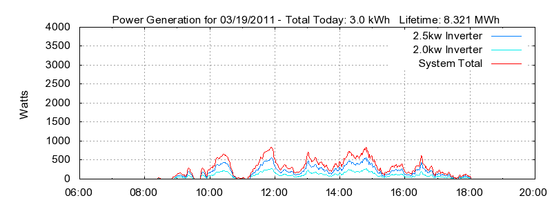 Power Generation Plot