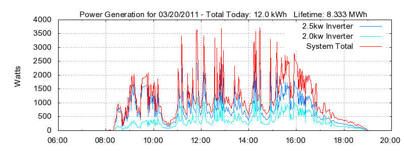 Power Generation Plot