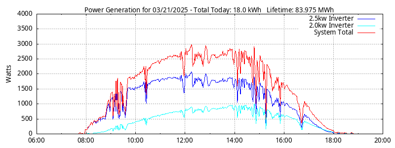 Power Generation Plot