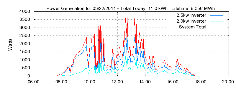 Power Generation Plot