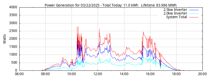 Power Generation Plot