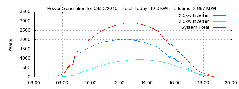 Power Generation Plot