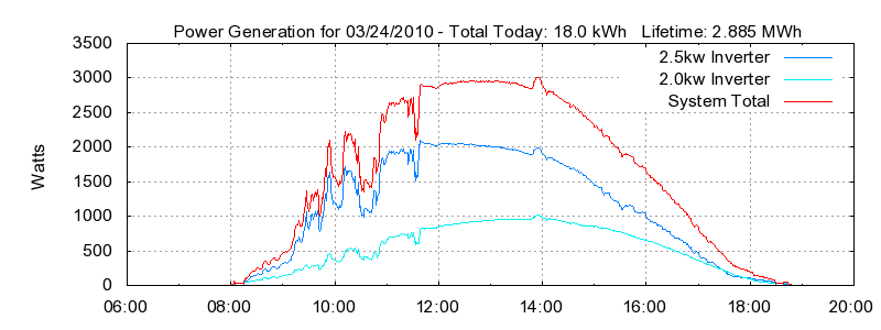 Power Generation Plot