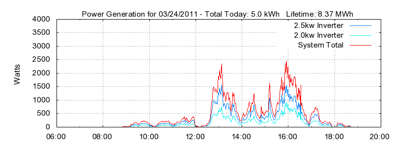 Power Generation Plot