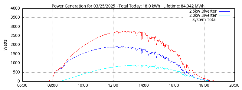 Power Generation Plot