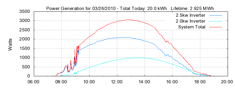 Power Generation Plot