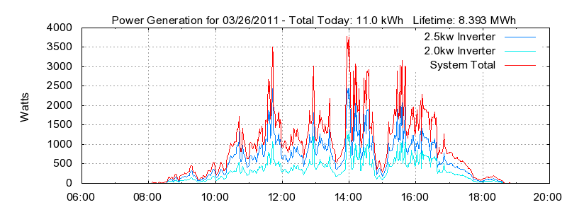 Power Generation Plot