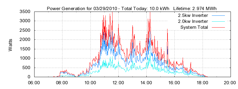 Power Generation Plot