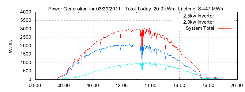 Power Generation Plot