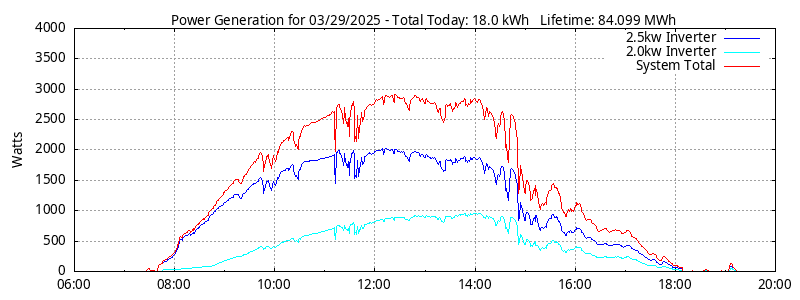 Power Generation Plot