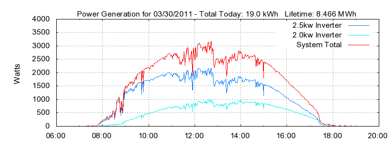 Power Generation Plot