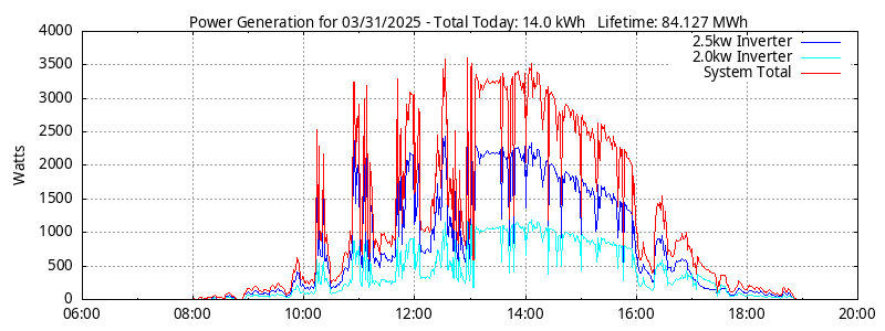 Power Generation Plot
