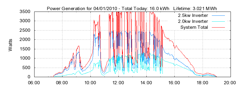 Power Generation Plot