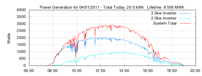Power Generation Plot