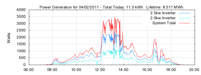 Power Generation Plot