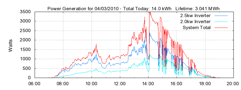 Power Generation Plot