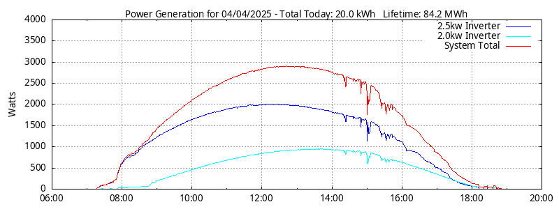 Power Generation Plot