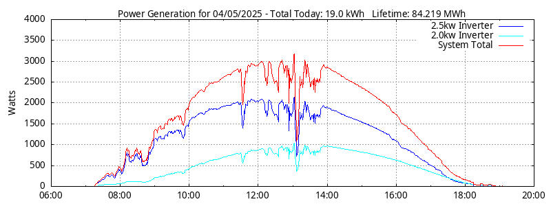 Power Generation Plot