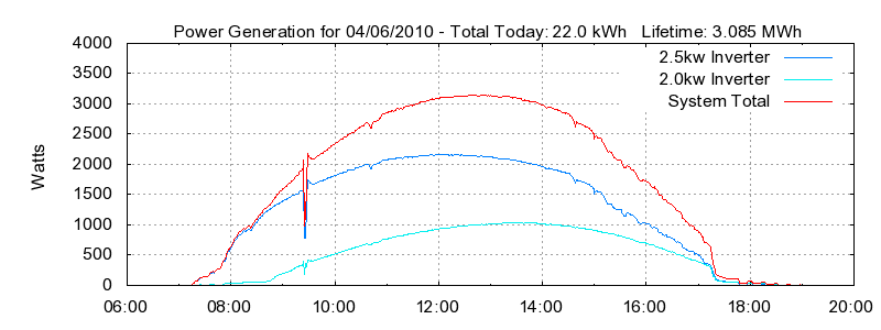 Power Generation Plot