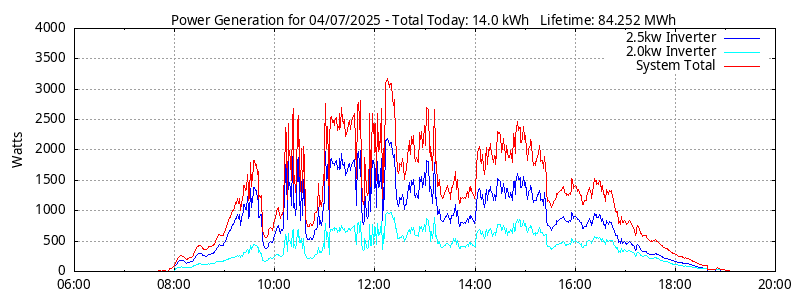 Power Generation Plot