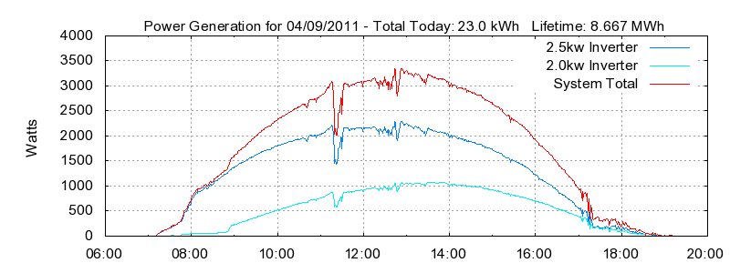 Power Generation Plot