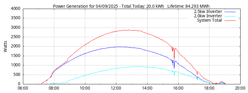 Power Generation Plot