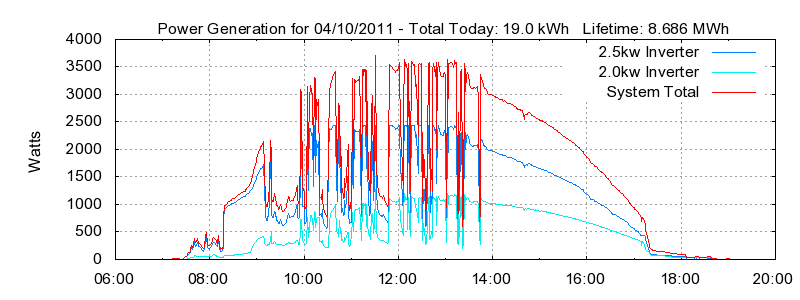 Power Generation Plot