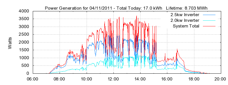 Power Generation Plot