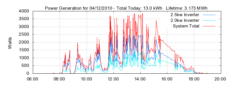 Power Generation Plot