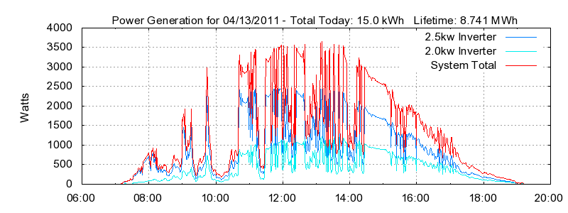 Power Generation Plot