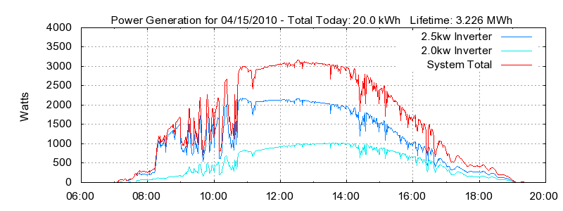 Power Generation Plot