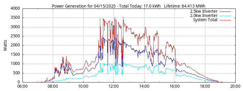Power Generation Plot