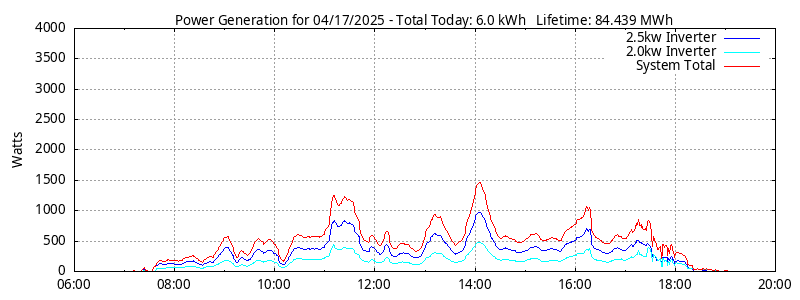 Power Generation Plot
