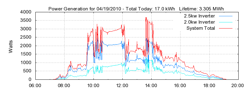 Power Generation Plot