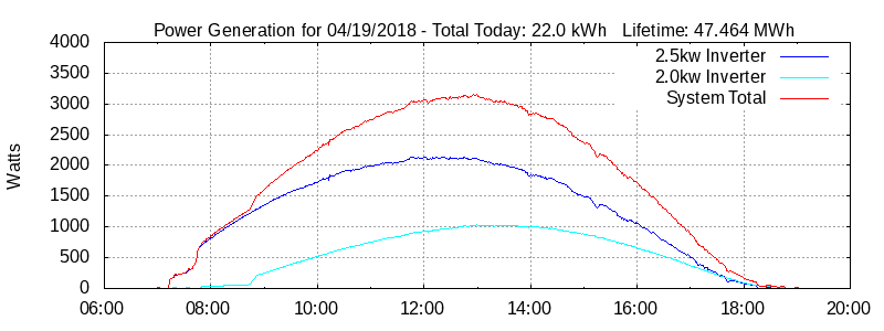 Power Generation Plot