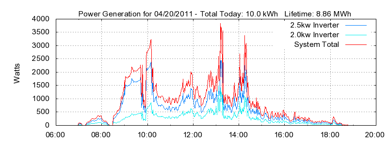 Power Generation Plot