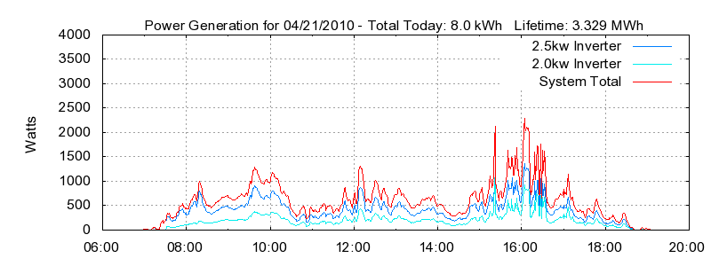 Power Generation Plot