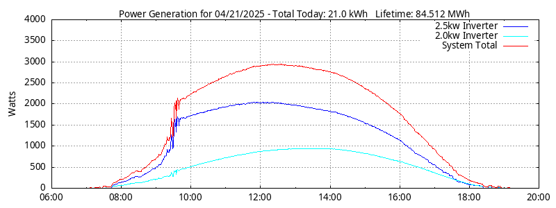 Power Generation Plot