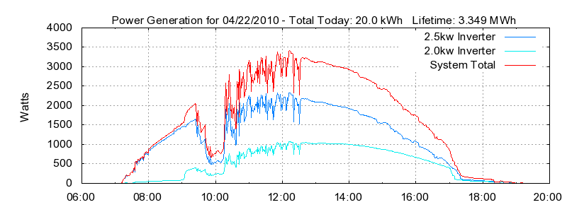 Power Generation Plot