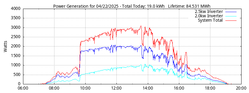 Power Generation Plot