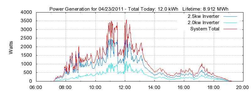 Power Generation Plot