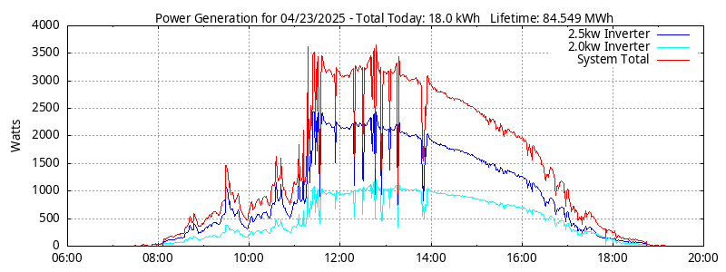 Power Generation Plot