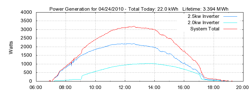 Power Generation Plot